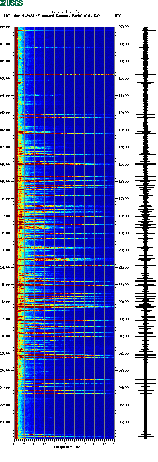 spectrogram plot