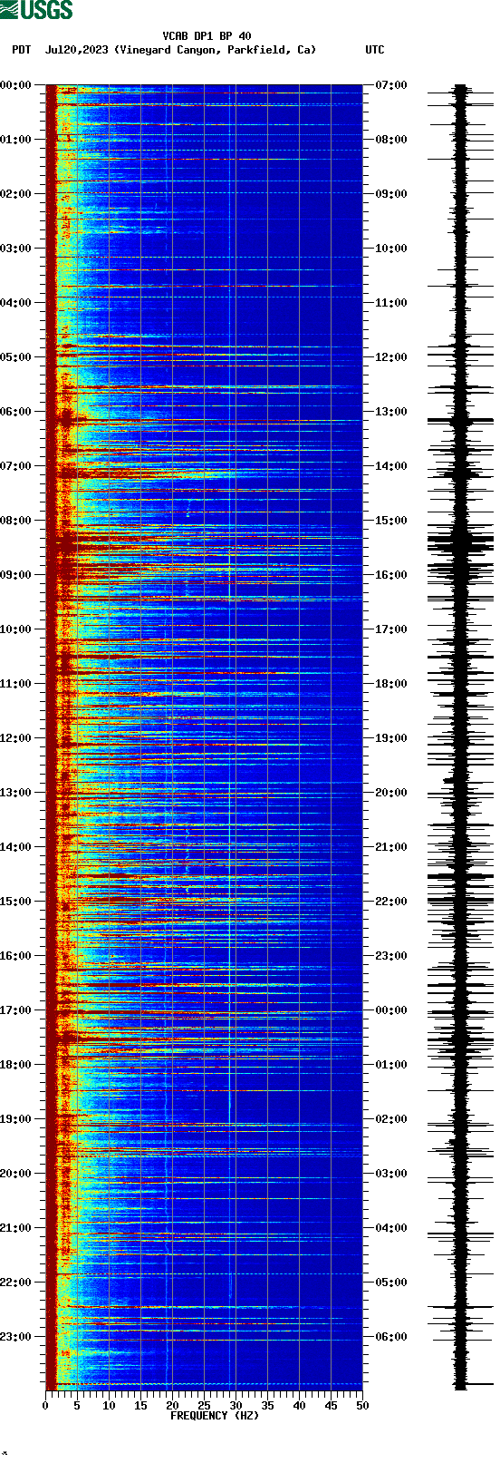 spectrogram plot