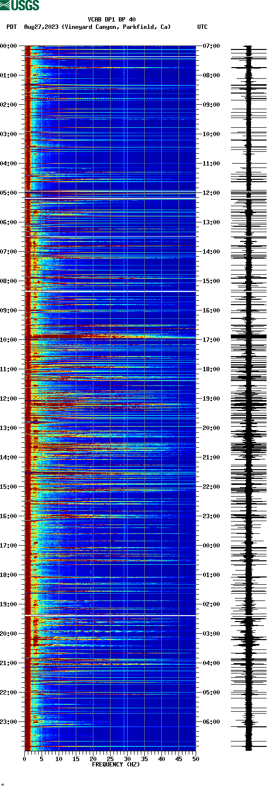 spectrogram plot