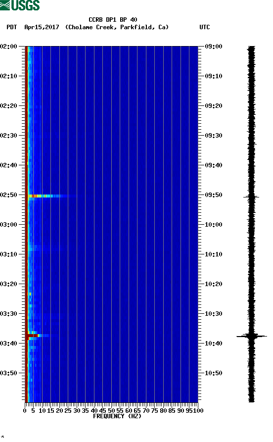 spectrogram plot