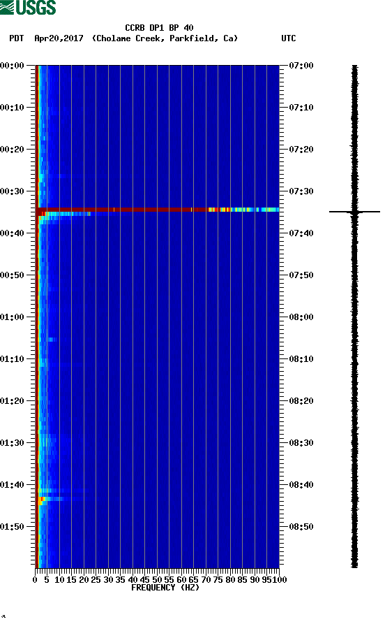 spectrogram plot