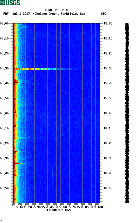 spectrogram plot