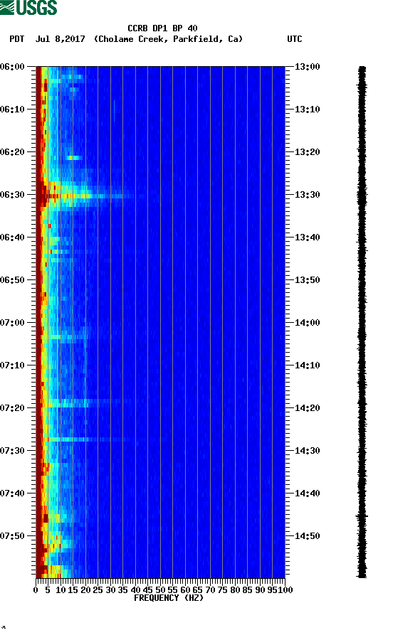 spectrogram plot