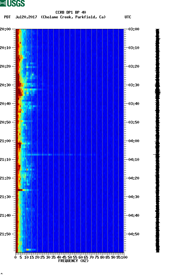 spectrogram plot