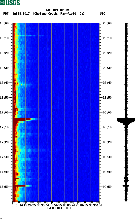 spectrogram plot