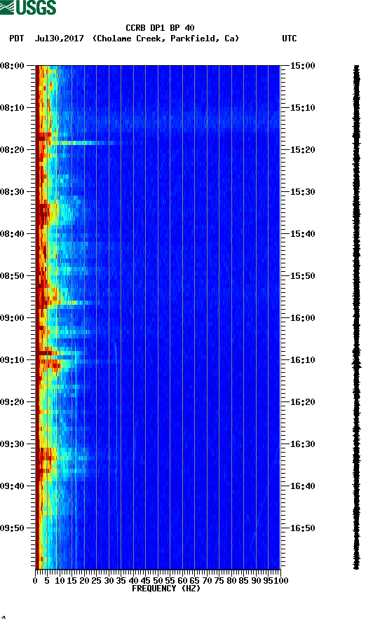 spectrogram plot