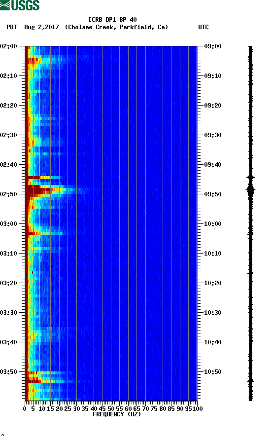 spectrogram plot