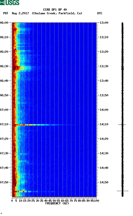 spectrogram plot