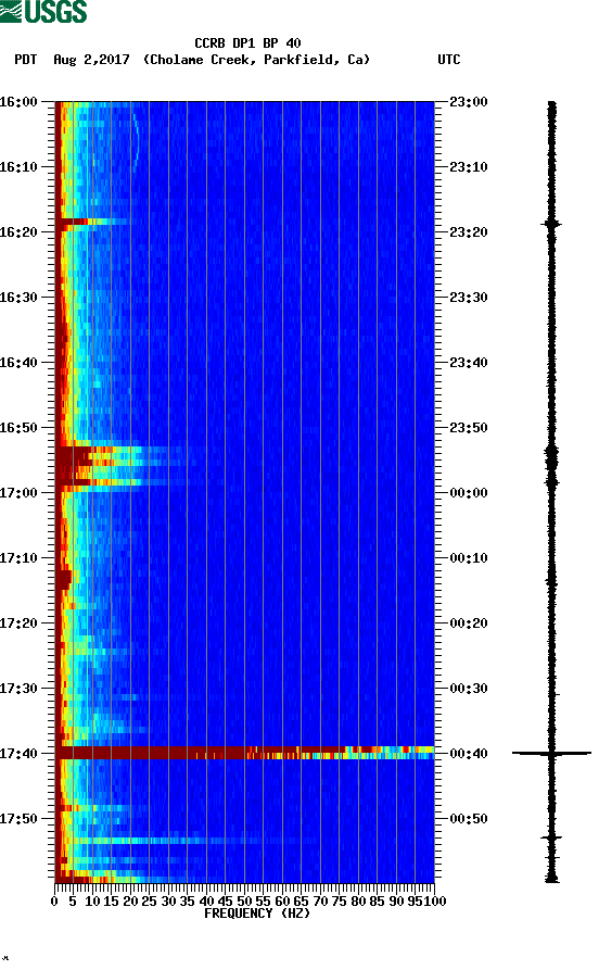 spectrogram plot