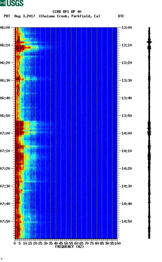 spectrogram plot