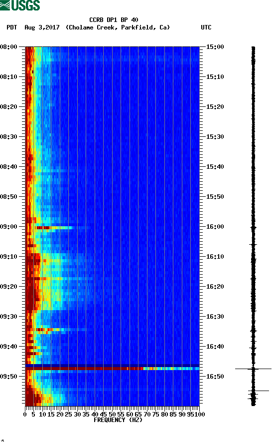 spectrogram plot