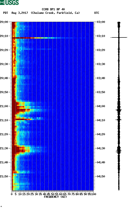 spectrogram plot