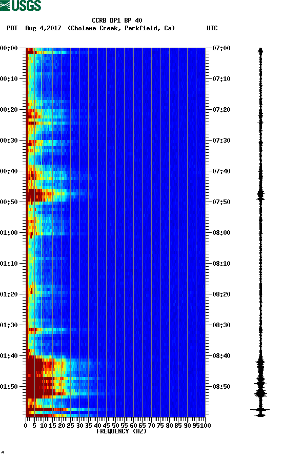 spectrogram plot