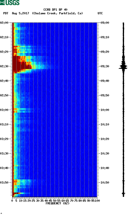 spectrogram plot