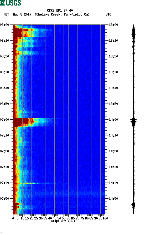 spectrogram plot