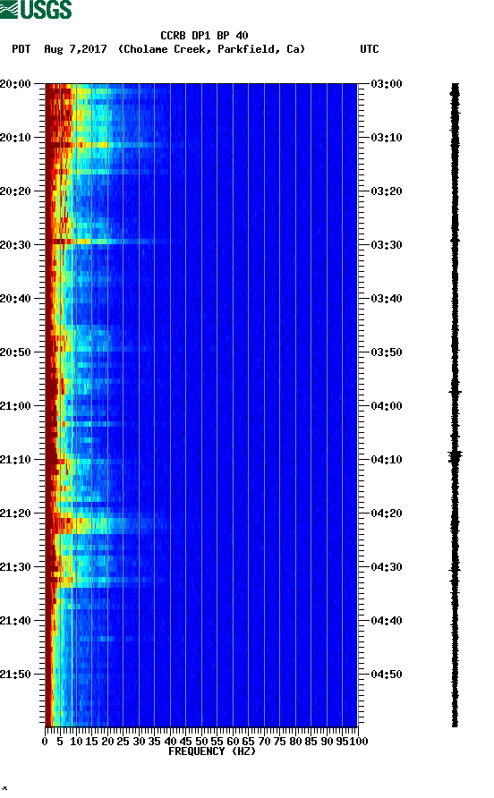 spectrogram plot
