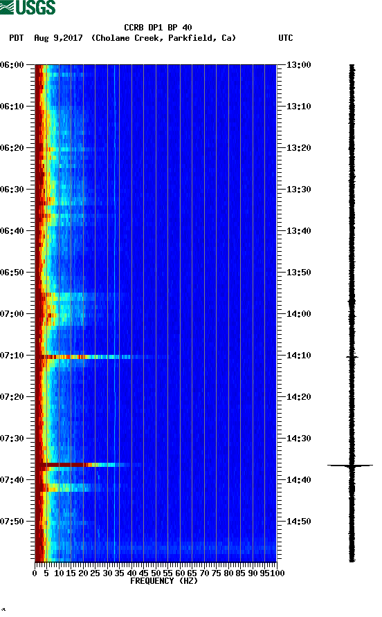 spectrogram plot