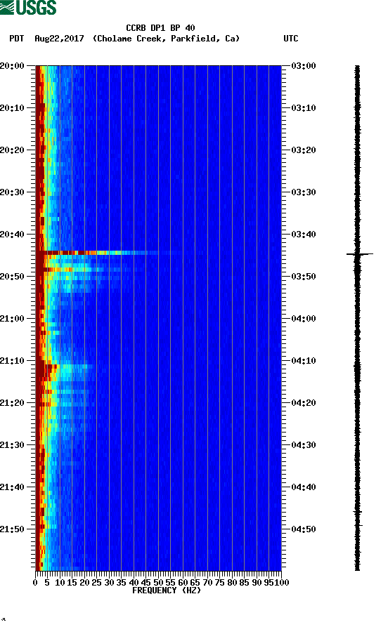 spectrogram plot