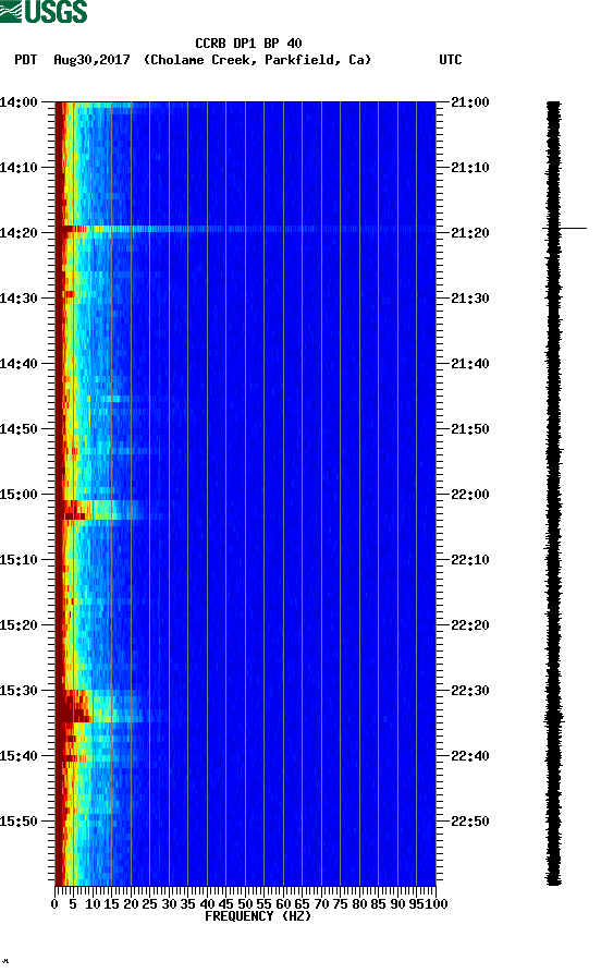 spectrogram plot