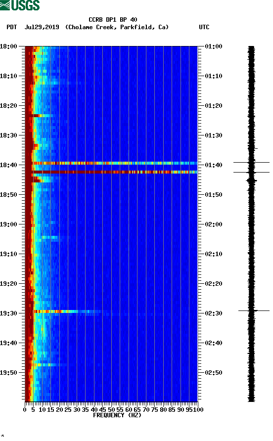 spectrogram plot