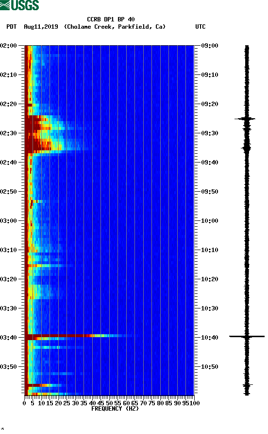 spectrogram plot