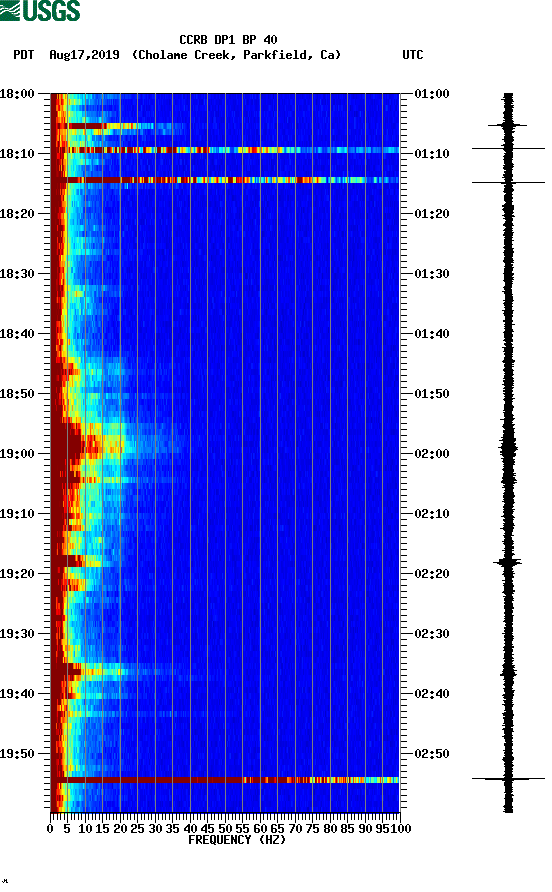 spectrogram plot