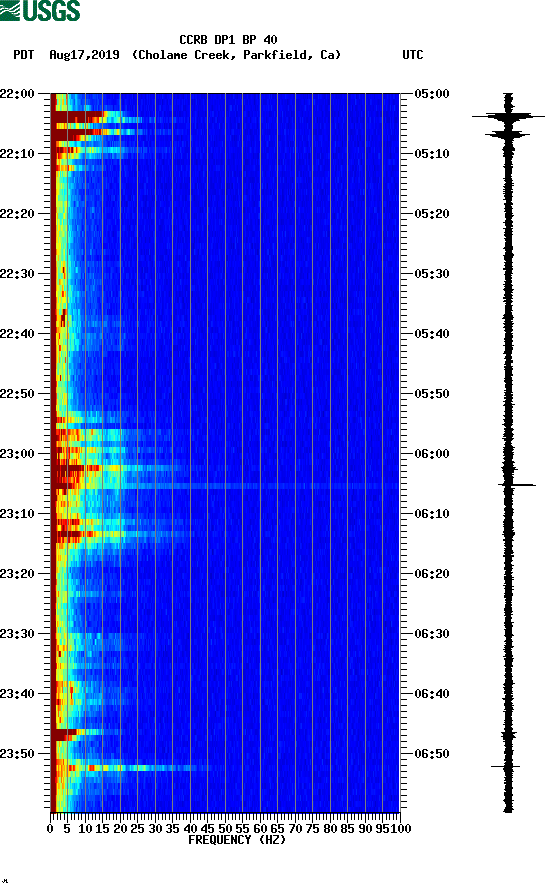 spectrogram plot