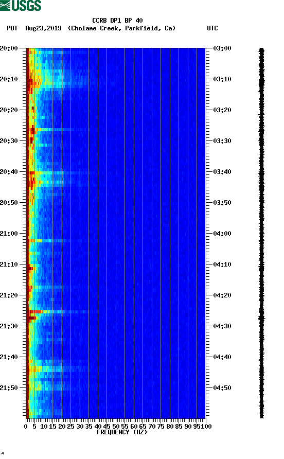 spectrogram plot