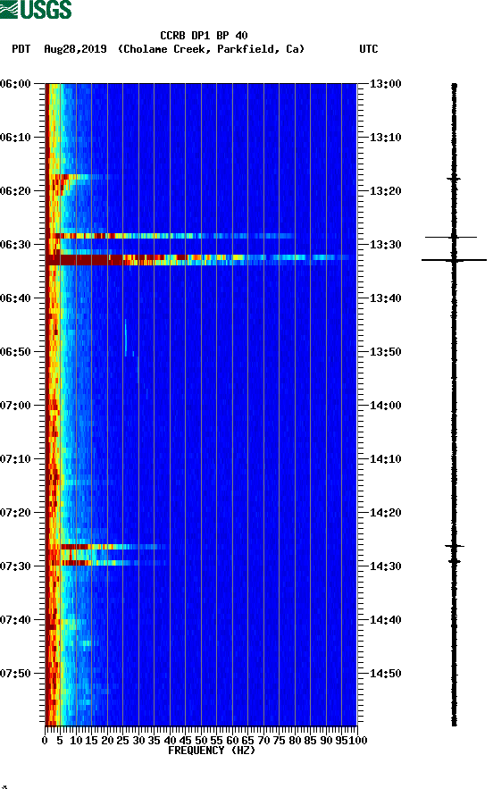 spectrogram plot