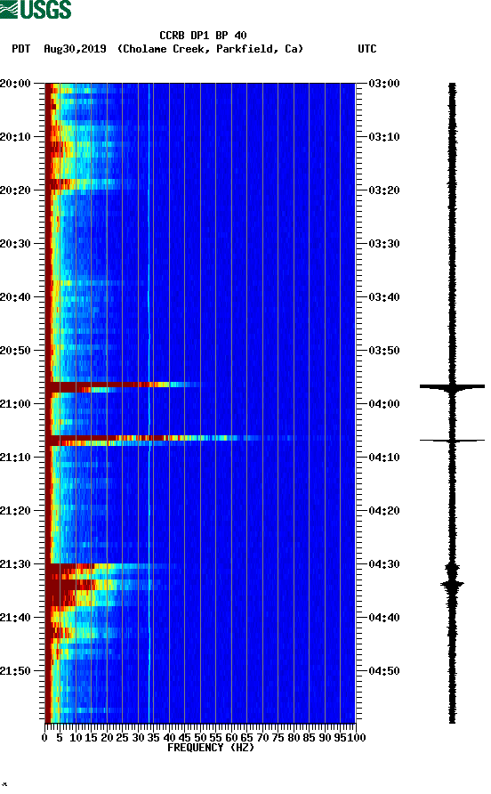 spectrogram plot