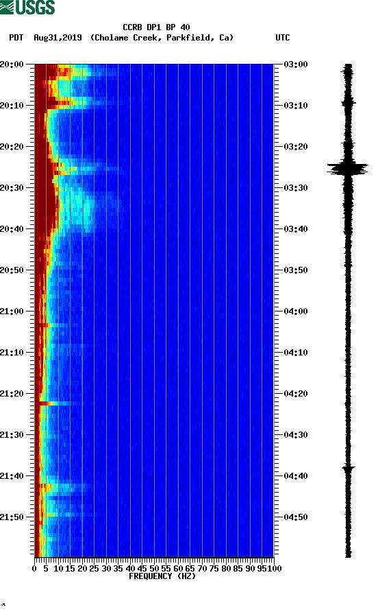 spectrogram plot