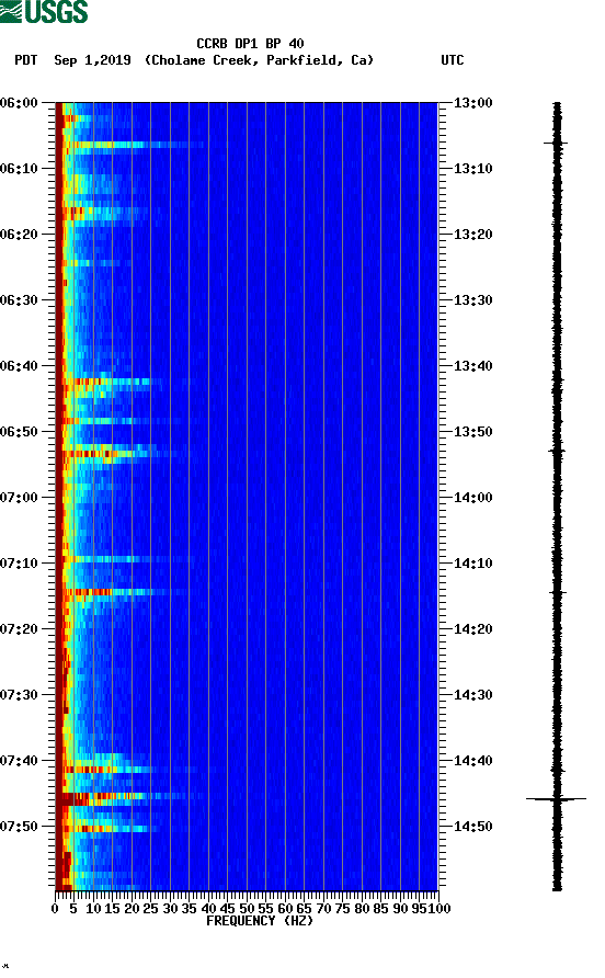 spectrogram plot