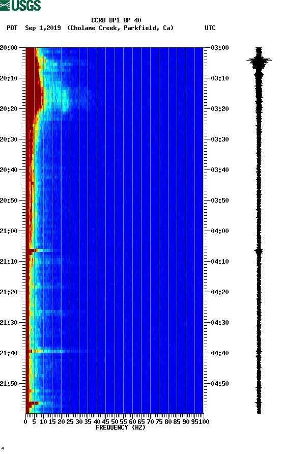 spectrogram plot