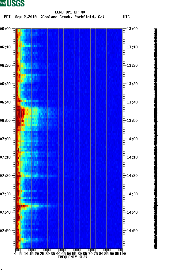 spectrogram plot