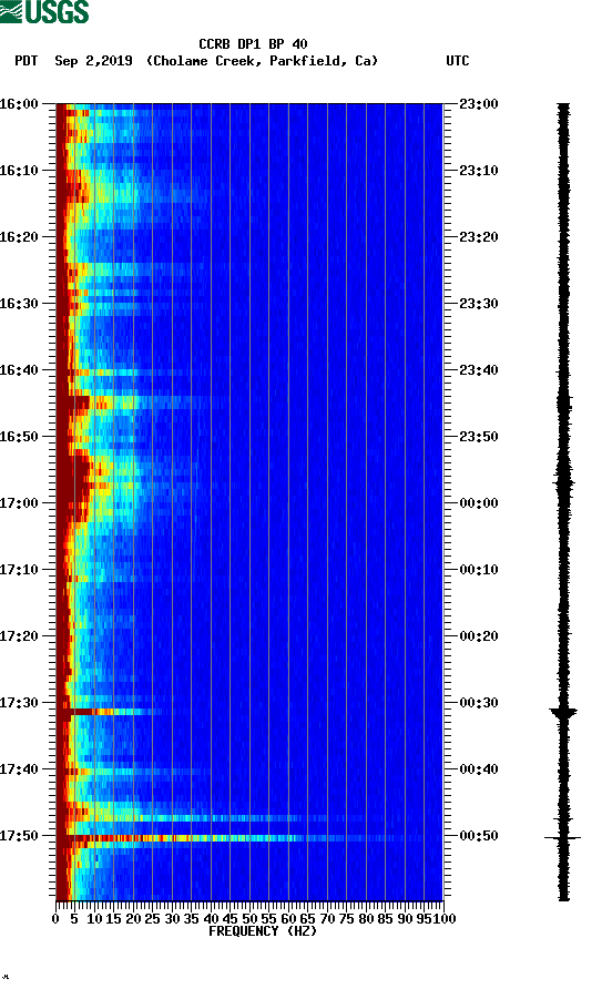 spectrogram plot