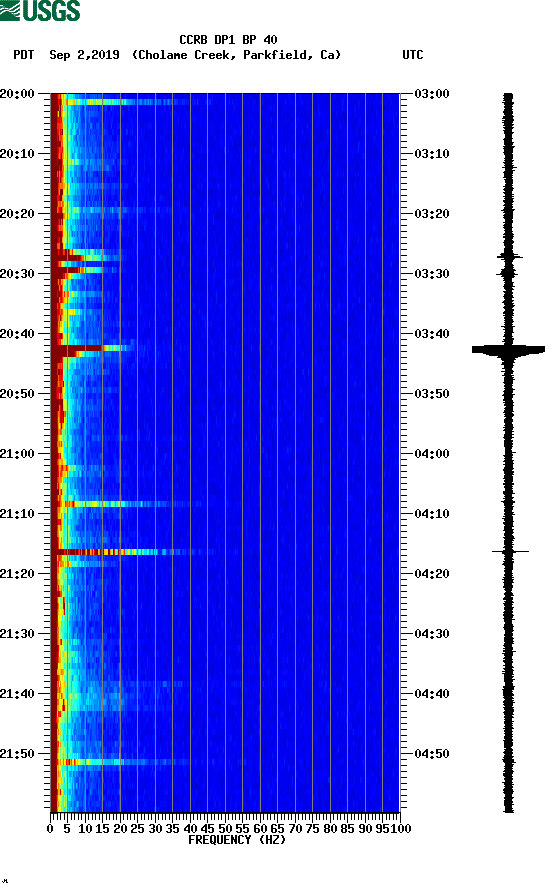 spectrogram plot