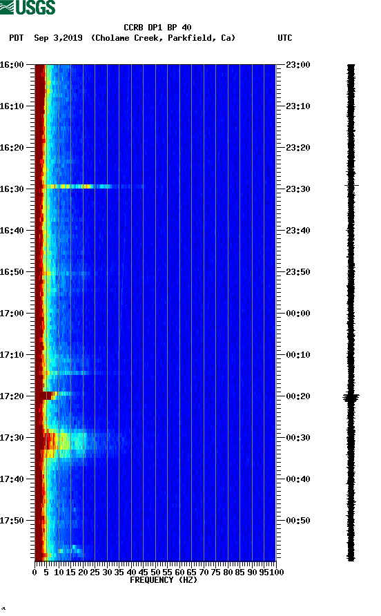 spectrogram plot