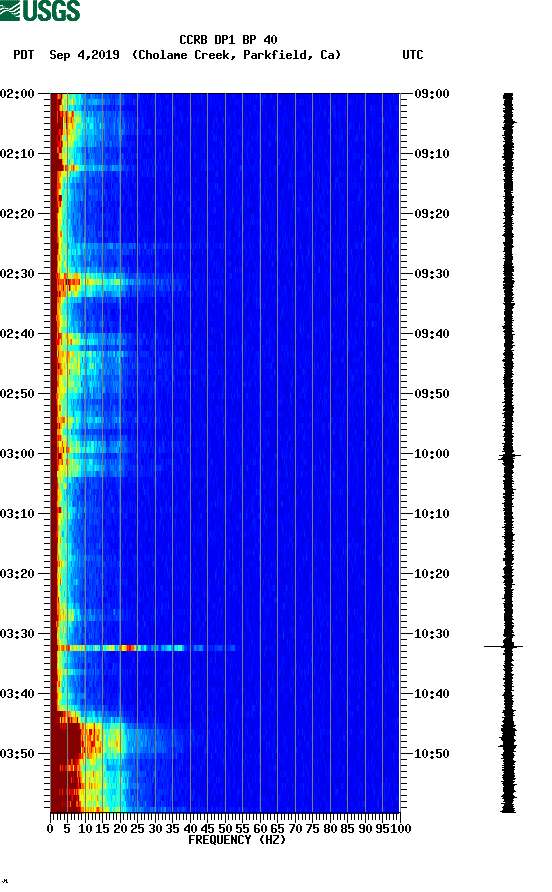 spectrogram plot