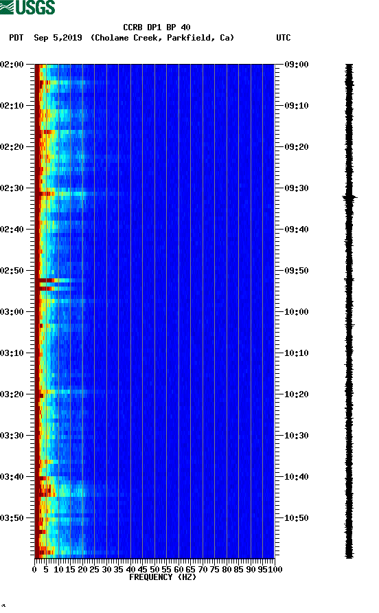 spectrogram plot