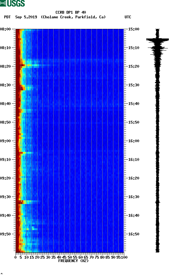 spectrogram plot