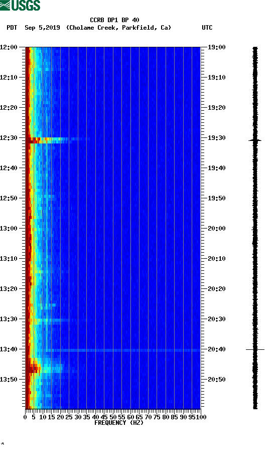 spectrogram plot