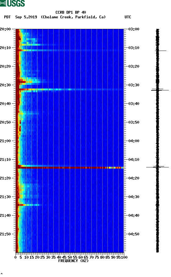 spectrogram plot