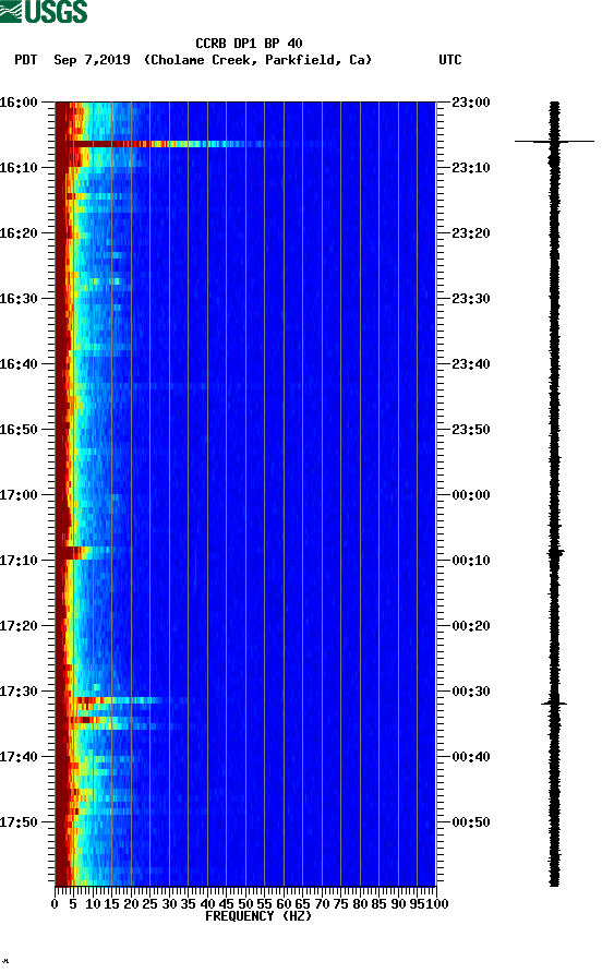 spectrogram plot