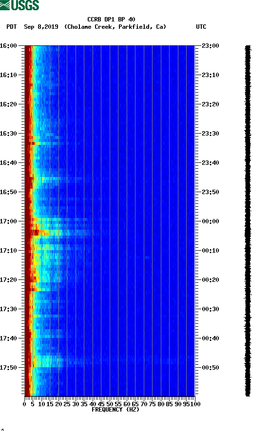 spectrogram plot