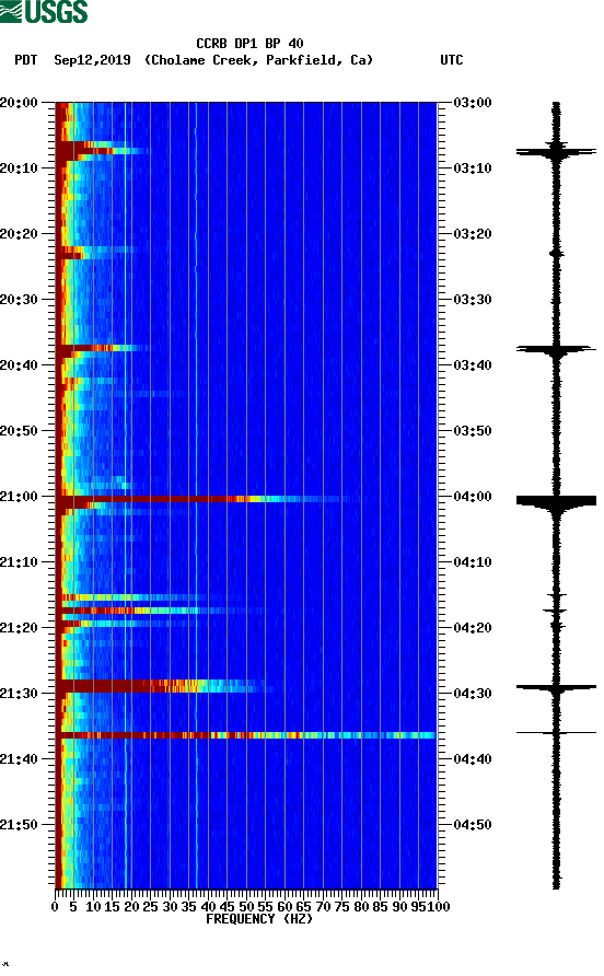 spectrogram plot