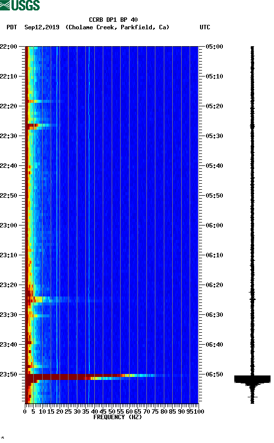 spectrogram plot