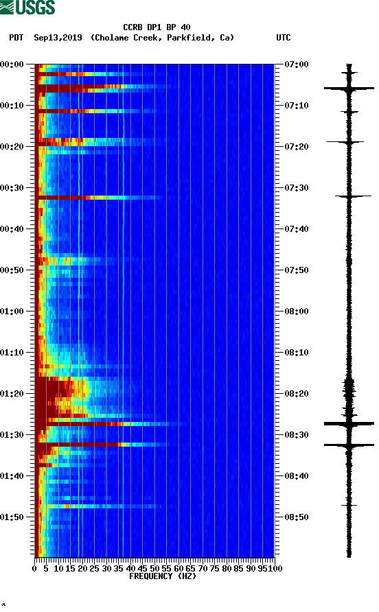 spectrogram plot