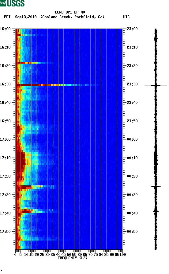 spectrogram plot