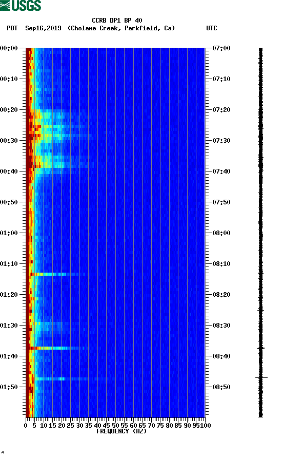 spectrogram plot