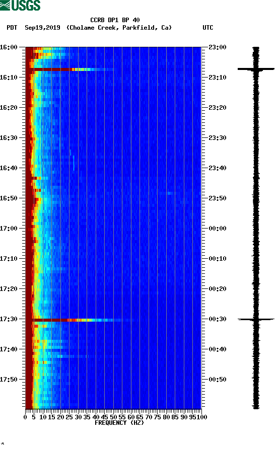 spectrogram plot